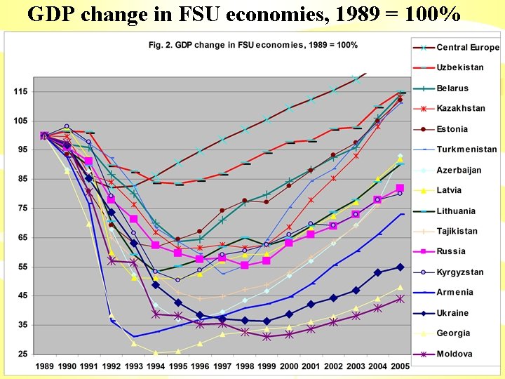 GDP change in FSU economies, 1989 = 100% 