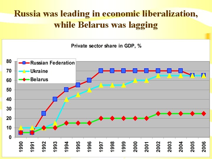 Russia was leading in economic liberalization, while Belarus was lagging 