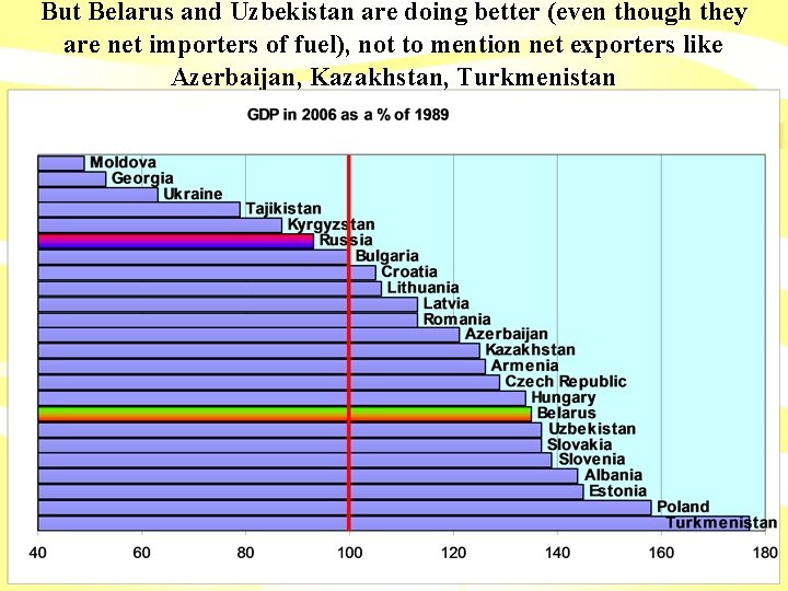 But Belarus and Uzbekistan are doing better (even though they are net importers of
