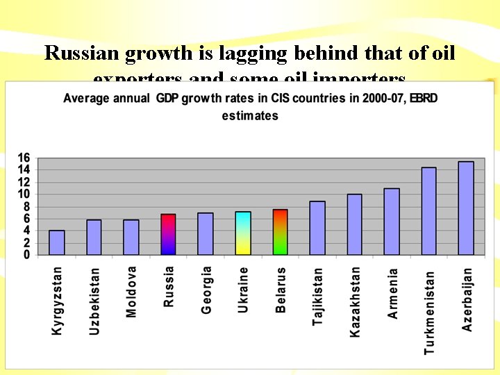 Russian growth is lagging behind that of oil exporters and some oil importers 