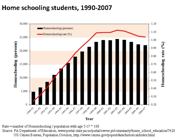 Home schooling students, 1990 -2007 Rate = number of Homeschooling / population with age