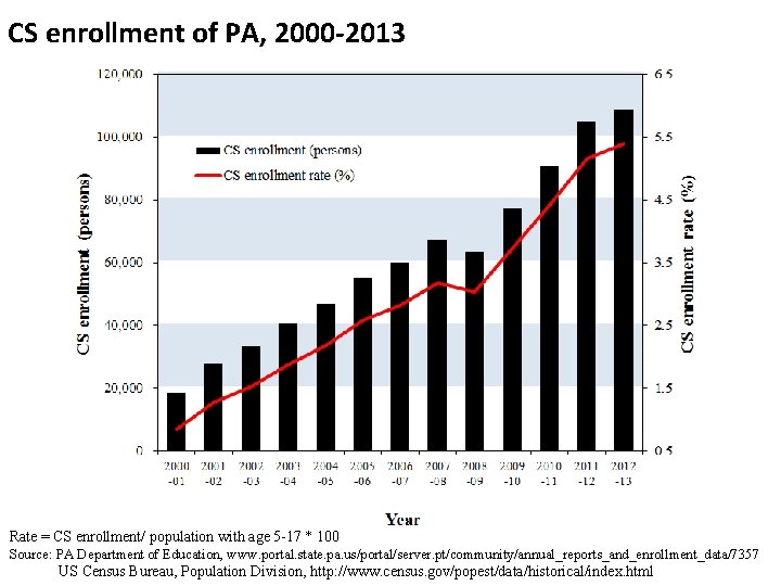 CS enrollment of PA, 2000 -2013 Rate = CS enrollment/ population with age 5