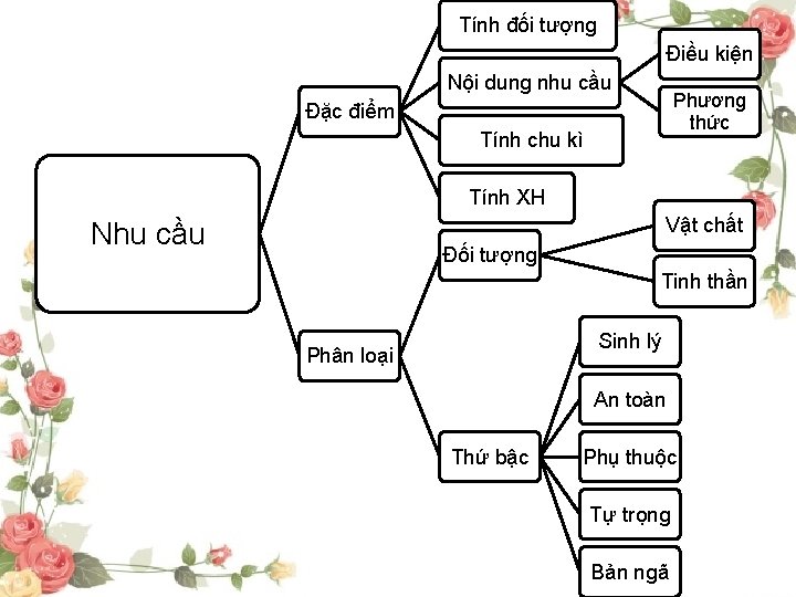 Tính đối tượng Điều kiện Nội dung nhu cầu Phương thức Đặc điểm Tính