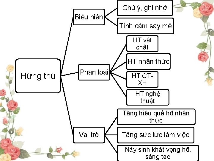 Chú ý, ghi nhớ Biêu hiện Tình cảm say mê HT vật chất HT