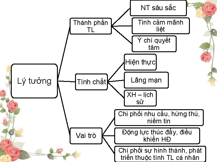 NT sâu sắc Thành phần TL Tình cảm mãnh liệt Ý chí quyết tâm