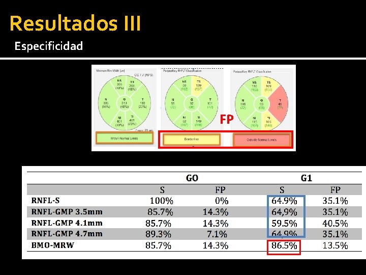 Resultados III Especificidad FP 