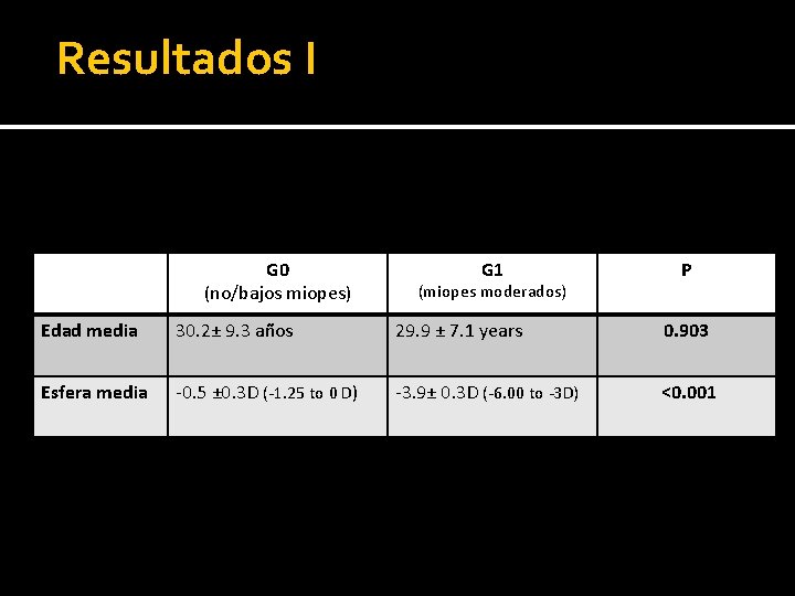 Resultados I G 0 (no/bajos miopes) G 1 (miopes moderados) Edad media 30. 2±
