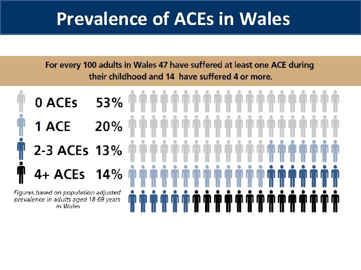 Prevalence of ACEs in Wales Prevalence of ACEs in Wales