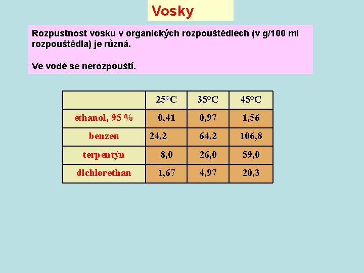 Vosky Rozpustnost vosku v organických rozpouštědlech (v g/100 ml rozpouštědla) je různá. Ve vodě