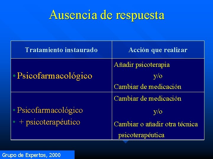 Ausencia de respuesta Tratamiento instaurado Acción que realizar Añadir psicoterapia • Psicofarmacológico y/o Cambiar