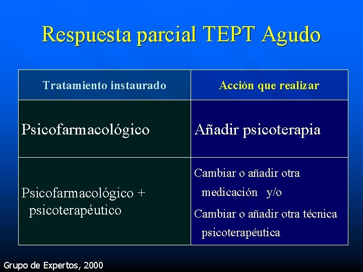 Respuesta parcial TEPT Agudo Tratamiento instaurado Psicofarmacológico Acción que realizar Añadir psicoterapia Cambiar o