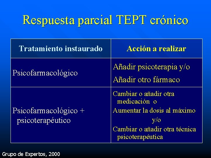 Respuesta parcial TEPT crónico Tratamiento instaurado Psicofarmacológico + psicoterapéutico Grupo de Expertos, 2000 Acción