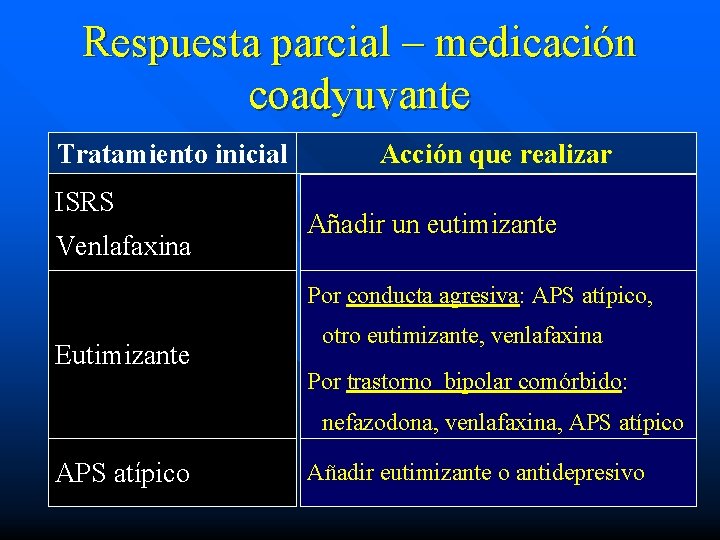 Respuesta parcial – medicación coadyuvante Tratamiento inicial ISRS Venlafaxina Acción que realizar Añadir un