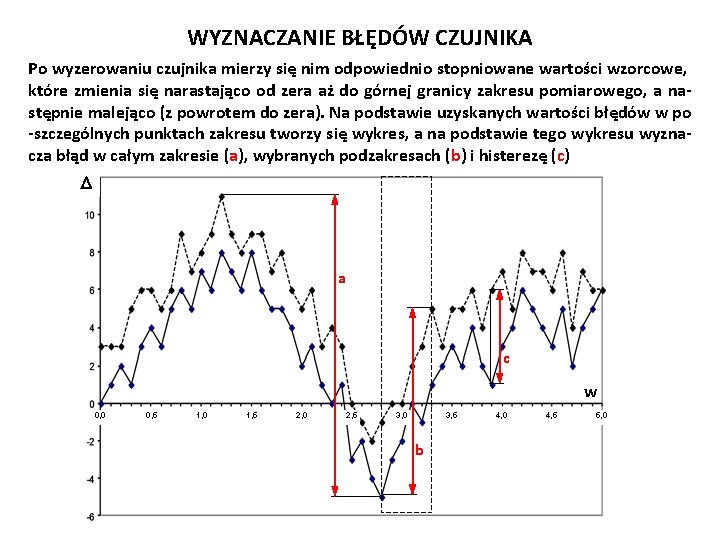 WYZNACZANIE BŁĘDÓW CZUJNIKA Po wyzerowaniu czujnika mierzy się nim odpowiednio stopniowane wartości wzorcowe, które