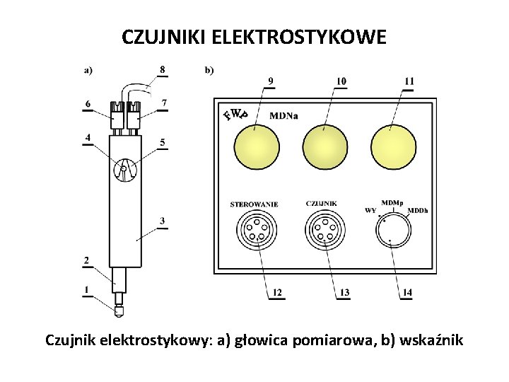 Józef Zawada, PŁ CZUJNIKI ELEKTROSTYKOWE Czujnik elektrostykowy: a) głowica pomiarowa, b) wskaźnik 