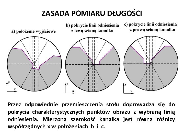 Józef Zawada, PŁ ZASADA POMIARU DŁUGOŚCI Józef Zawada, PŁ Przez odpowiednie przemieszczenia stołu doprowadza