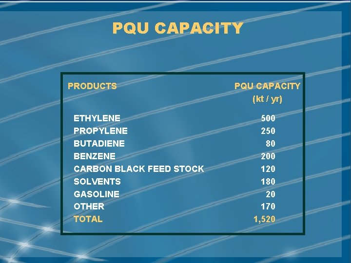 PQU CAPACITY PRODUCTS ETHYLENE PROPYLENE BUTADIENE BENZENE CARBON BLACK FEED STOCK SOLVENTS GASOLINE OTHER