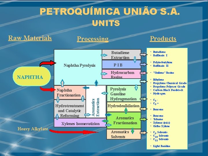 PETROQUÍMICA UNIÃO S. A. UNITS Raw Materials Products Processing Butadiene Extraction Naphtha Pyrolysis Hydrocarbon