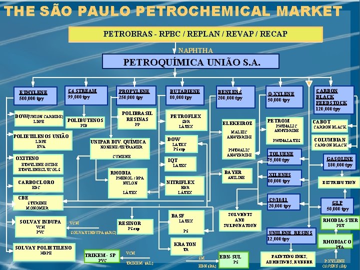 THE SÃO PAULO PETROCHEMICAL MARKET PETROBRAS - RPBC / REPLAN / REVAP / RECAP