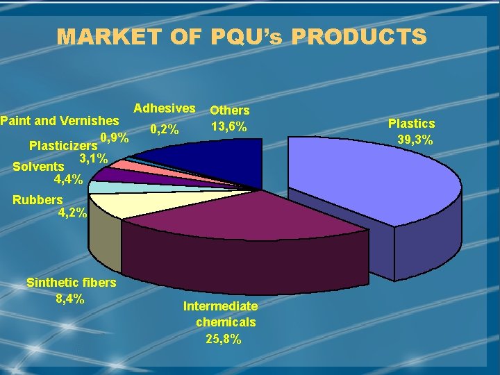 MARKET OF PQU’s PRODUCTS Paint and Vernishes 0, 9% Plasticizers 3, 1% Solvents 4,