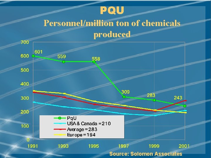 PQU Personnel/million ton of chemicals produced Source: Solomon Associates MAY/2002 