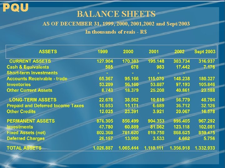 PQU BALANCE SHEETS AS OF DECEMBER 31, 1999, 2000, 2001, 2002 and Sept/2003 In