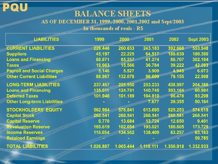 PQU BALANCE SHEETS AS OF DECEMBER 31, 1999, 2000, 2001, 2002 and Sept/2003 In