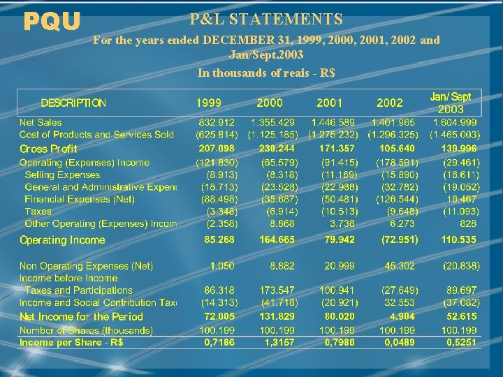 PQU P&L STATEMENTS For the years ended DECEMBER 31, 1999, 2000, 2001, 2002 and