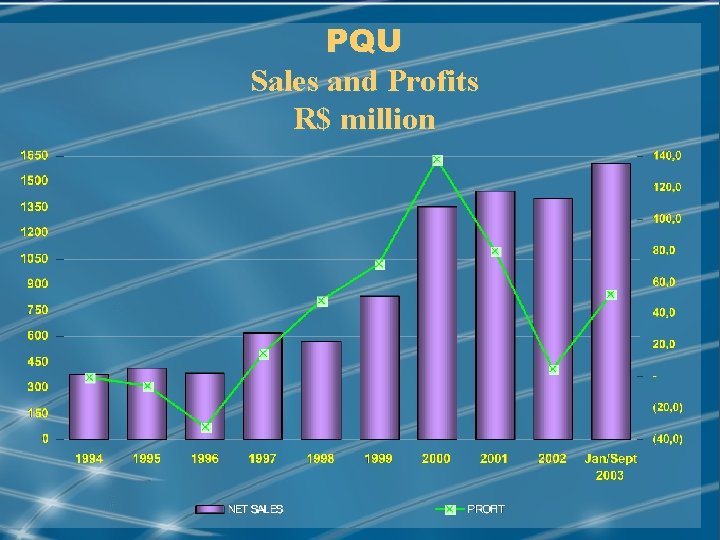 PQU Sales and Profits R$ million MAY/2001 