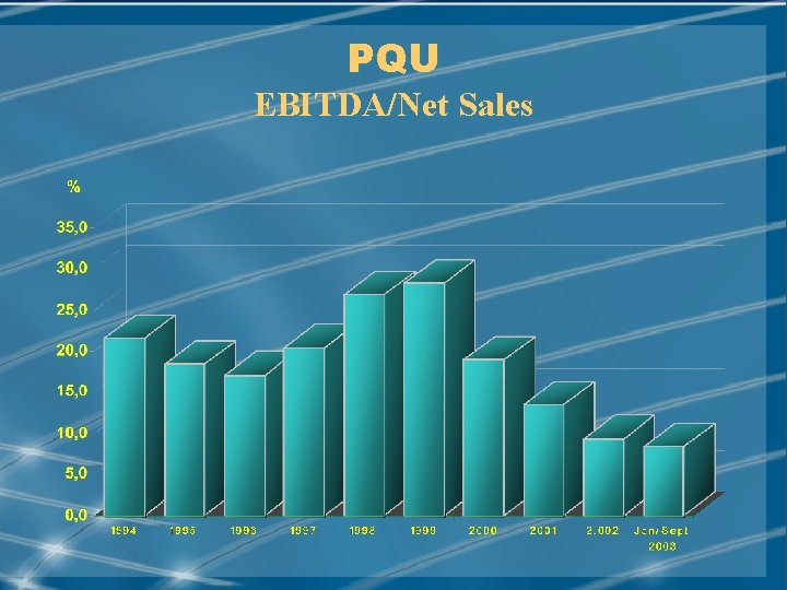 PQU EBITDA/Net Sales MAY/2001 