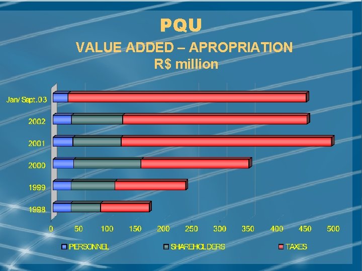 PQU VALUE ADDED – APROPRIATION R$ million MAY/2002 