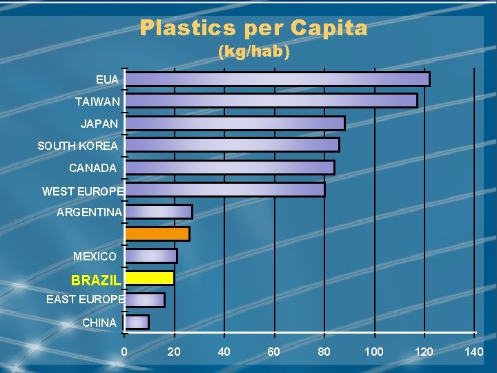 Plastics per Capita (kg/hab) EUA TAIWAN JAPAN SOUTH KOREA CANADA WEST EUROPE ARGENTINA MEXICO