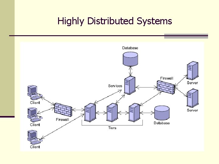 Highly Distributed Systems 