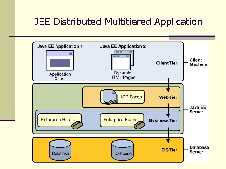 JEE Distributed Multitiered Application 