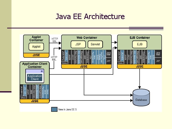 Java EE Architecture 