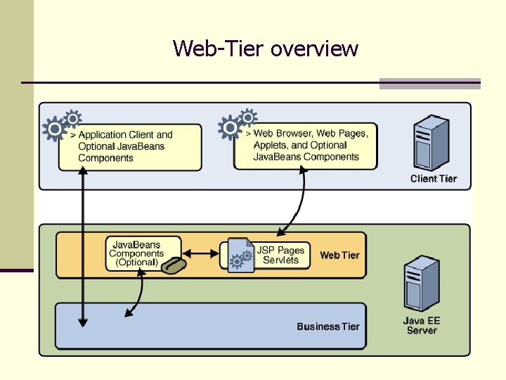 Web-Tier overview 