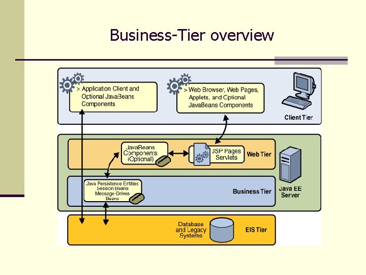 Business-Tier overview 
