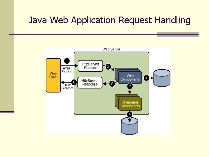 Java Web Application Request Handling 