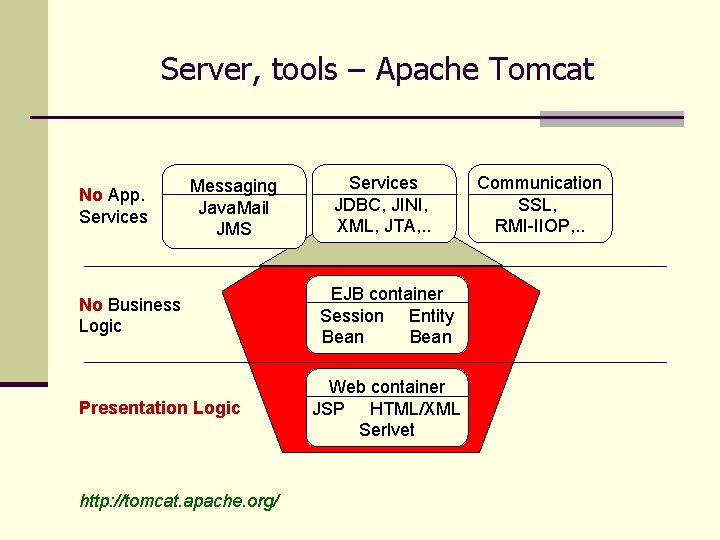 Server, tools – Apache Tomcat No App. Services Messaging Java. Mail JMS No Business