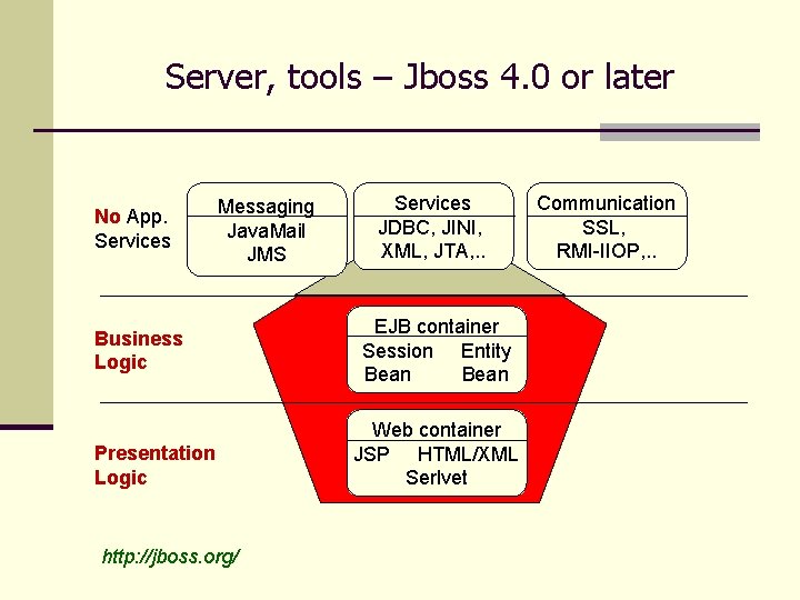 Server, tools – Jboss 4. 0 or later No App. Services Messaging Java. Mail