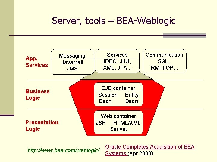 Server, tools – BEA-Weblogic App. Services Business Logic Presentation Logic Services JDBC, JINI, XML,