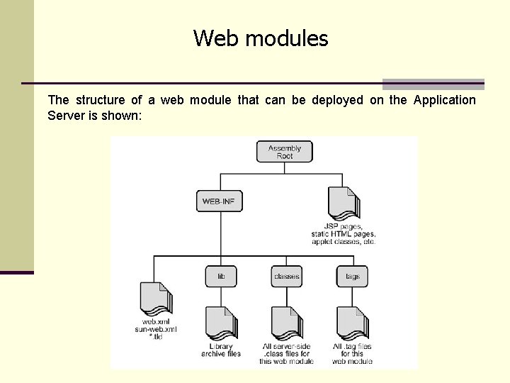 Web modules The structure of a web module that can be deployed on the