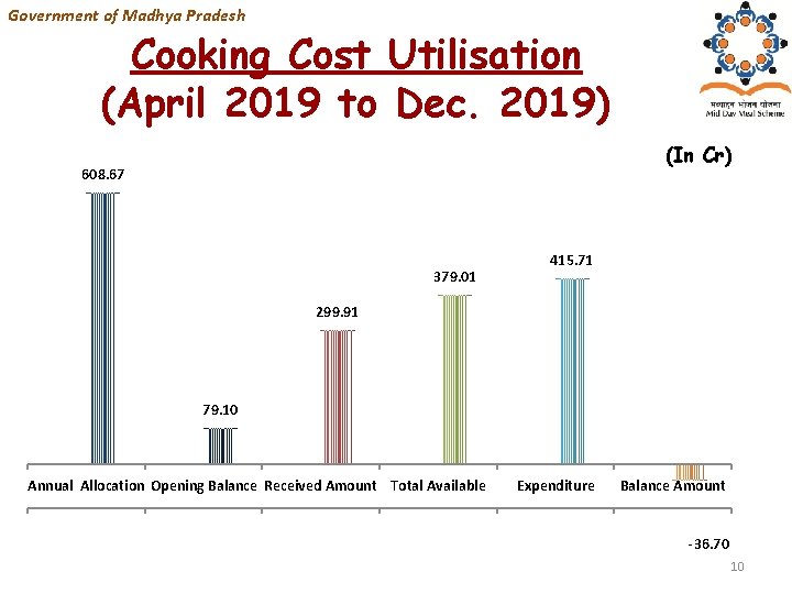 Government of Madhya Pradesh Cooking Cost Utilisation (April 2019 to Dec. 2019) (In Cr)