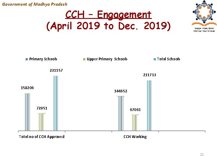 Government of Madhya Pradesh CCH – Engagement (April 2019 to Dec. 2019) Primary Schools