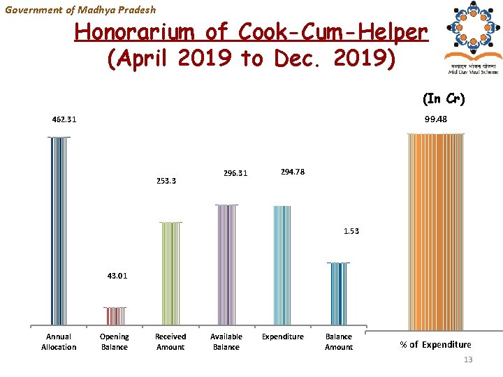 Government of Madhya Pradesh Honorarium of Cook-Cum-Helper (April 2019 to Dec. 2019) (In Cr)