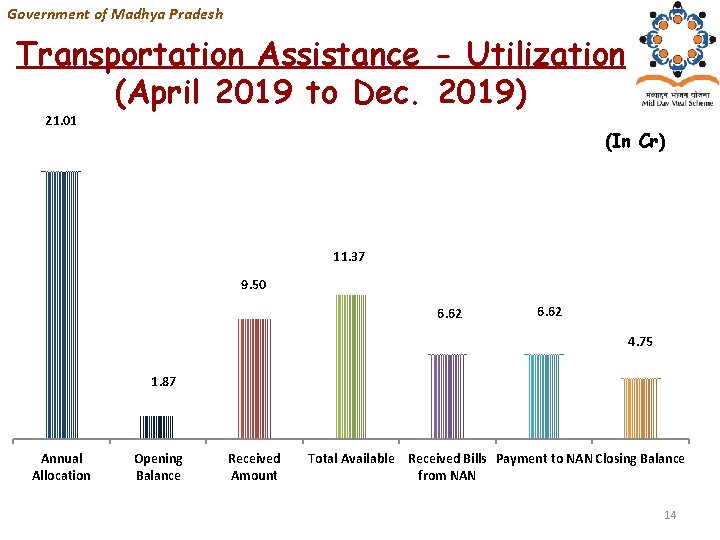Government of Madhya Pradesh Transportation Assistance - Utilization (April 2019 to Dec. 2019) 21.