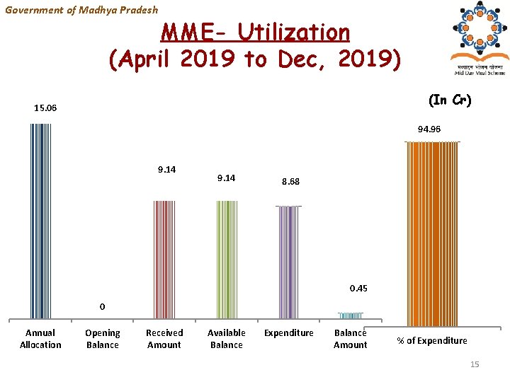 Government of Madhya Pradesh MME- Utilization (April 2019 to Dec, 2019) (In Cr) 15.