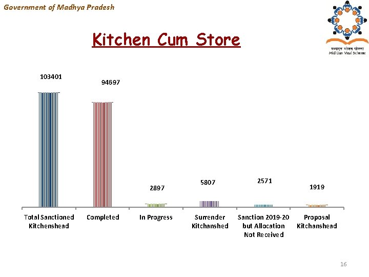 Government of Madhya Pradesh Kitchen Cum Store 103401 94697 2897 Total Sanctioned Kitchenshead Completed