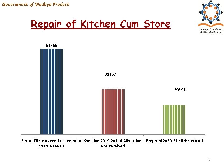 Government of Madhya Pradesh Repair of Kitchen Cum Store 58855 31267 20591 No. of