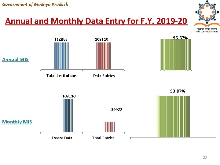 Government of Madhya Pradesh Annual and Monthly Data Entry for F. Y. 2019 -20